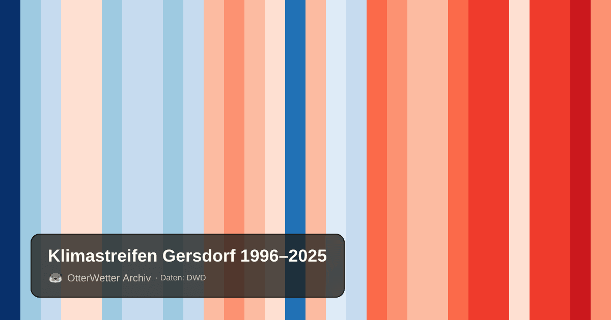 Klimastreifen Gersdorf: Jahresmitteltemperaturen von blau (kühler) bis rot (wärmer)