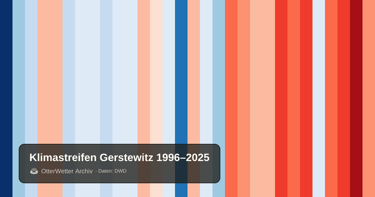 Klimastreifen Gerstewitz: Jahresmitteltemperaturen von blau (kühler) bis rot (wärmer)