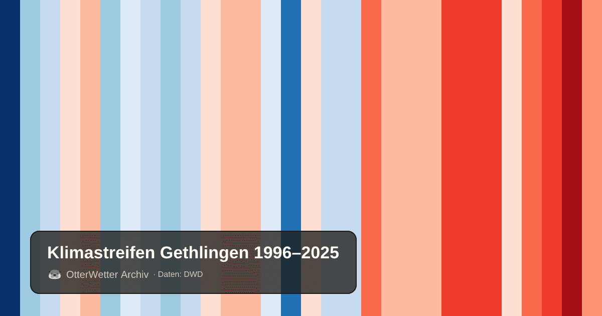 Klimastreifen Gethlingen: Jahresmitteltemperaturen von blau (kühler) bis rot (wärmer)