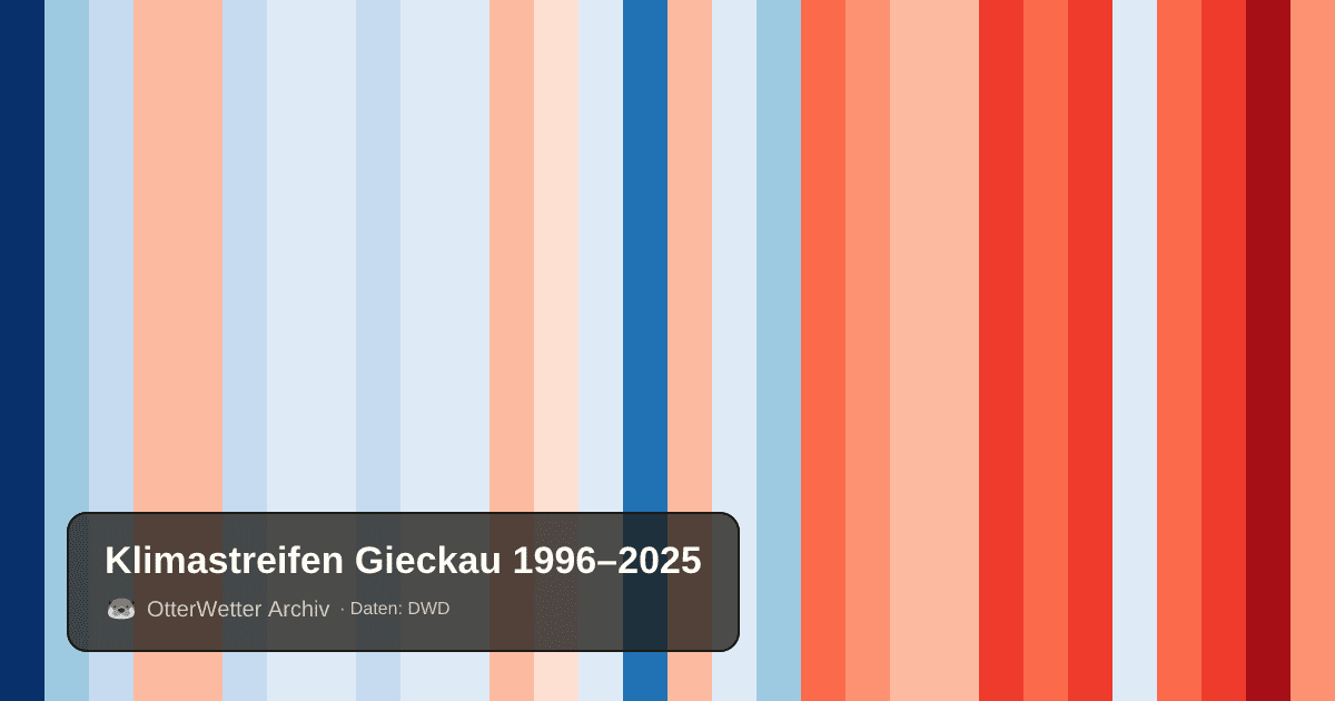 Klimastreifen Gieckau: Jahresmitteltemperaturen von blau (kühler) bis rot (wärmer)