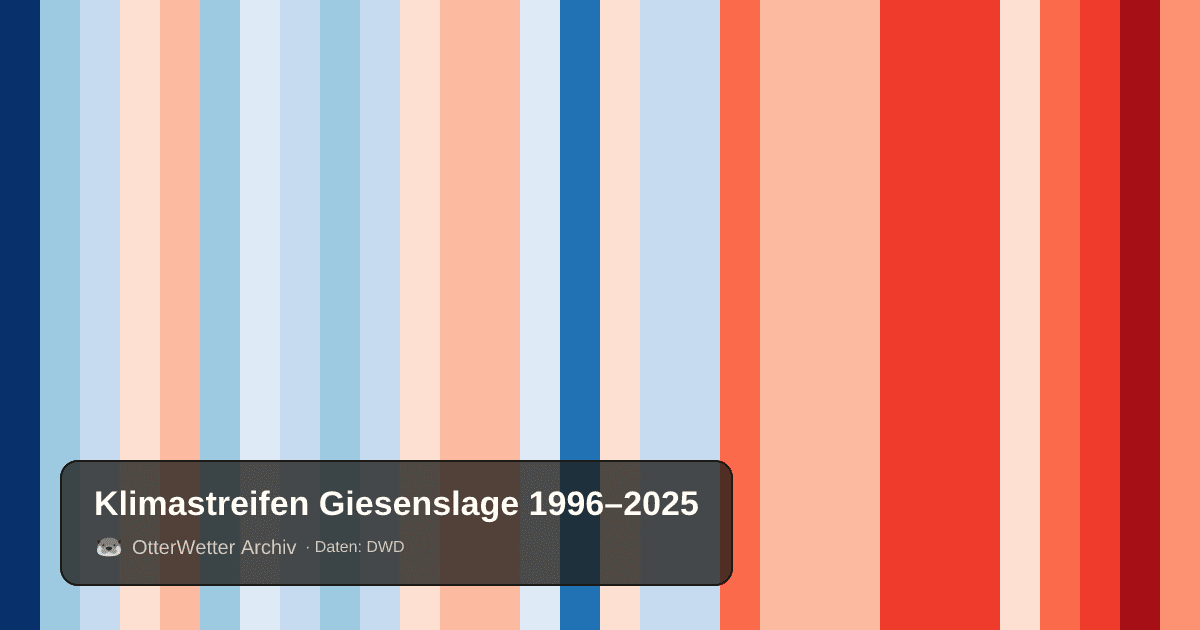 Klimastreifen Giesenslage: Jahresmitteltemperaturen von blau (kühler) bis rot (wärmer)