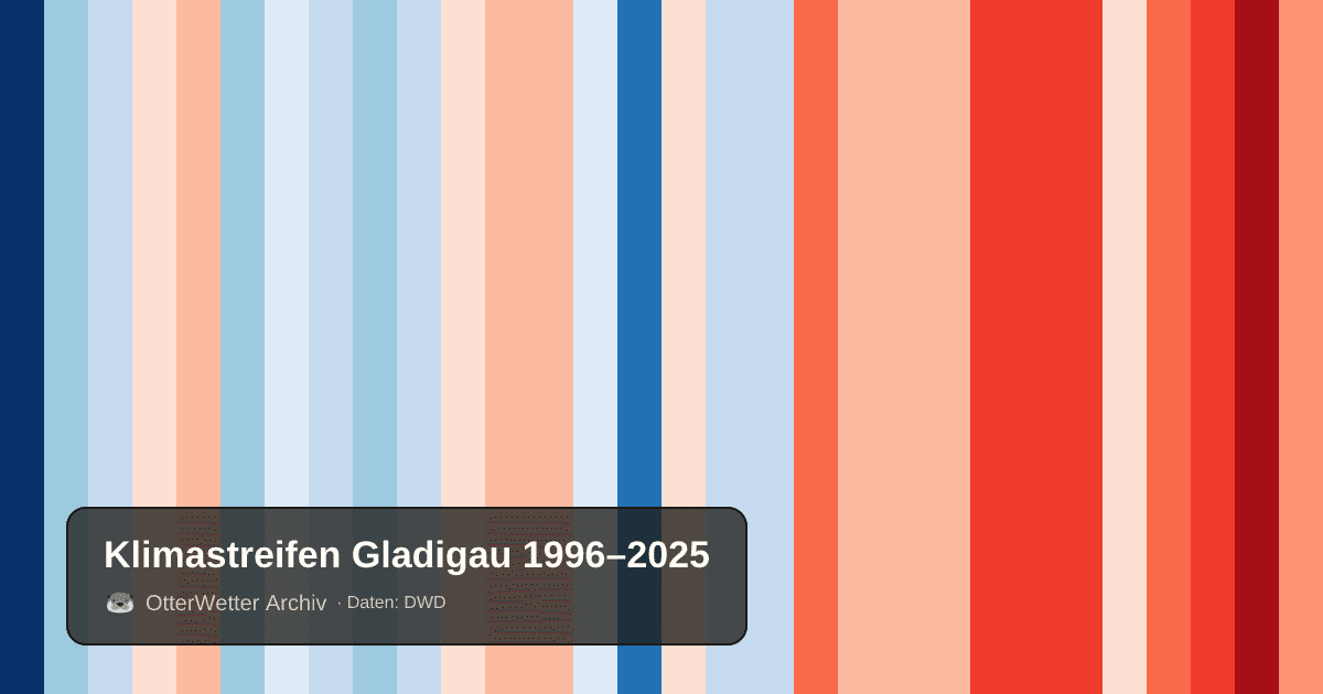 Klimastreifen Gladigau: Jahresmitteltemperaturen von blau (kühler) bis rot (wärmer)