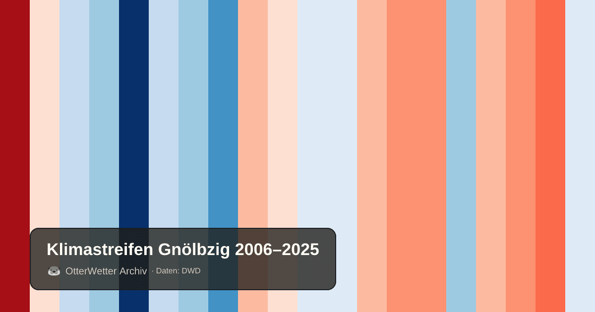 Klimastreifen Gnölbzig: Jahresmitteltemperaturen von blau (kühler) bis rot (wärmer)