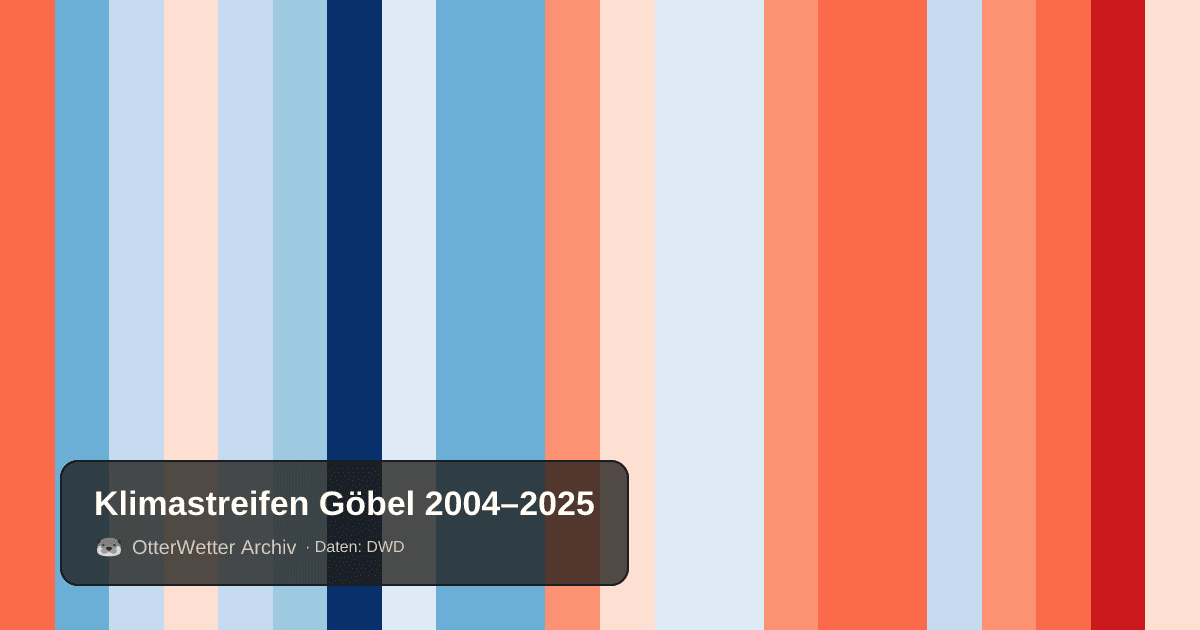 Klimastreifen Göbel: Jahresmitteltemperaturen von blau (kühler) bis rot (wärmer)