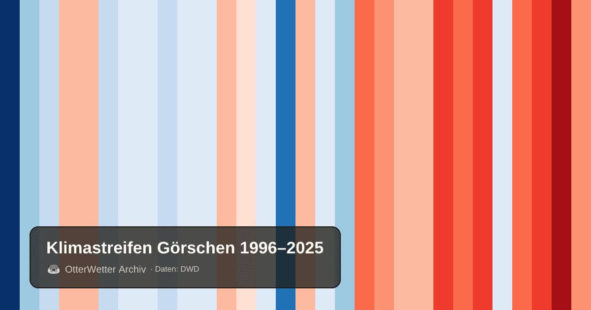 Klimastreifen Görschen: Jahresmitteltemperaturen von blau (kühler) bis rot (wärmer)