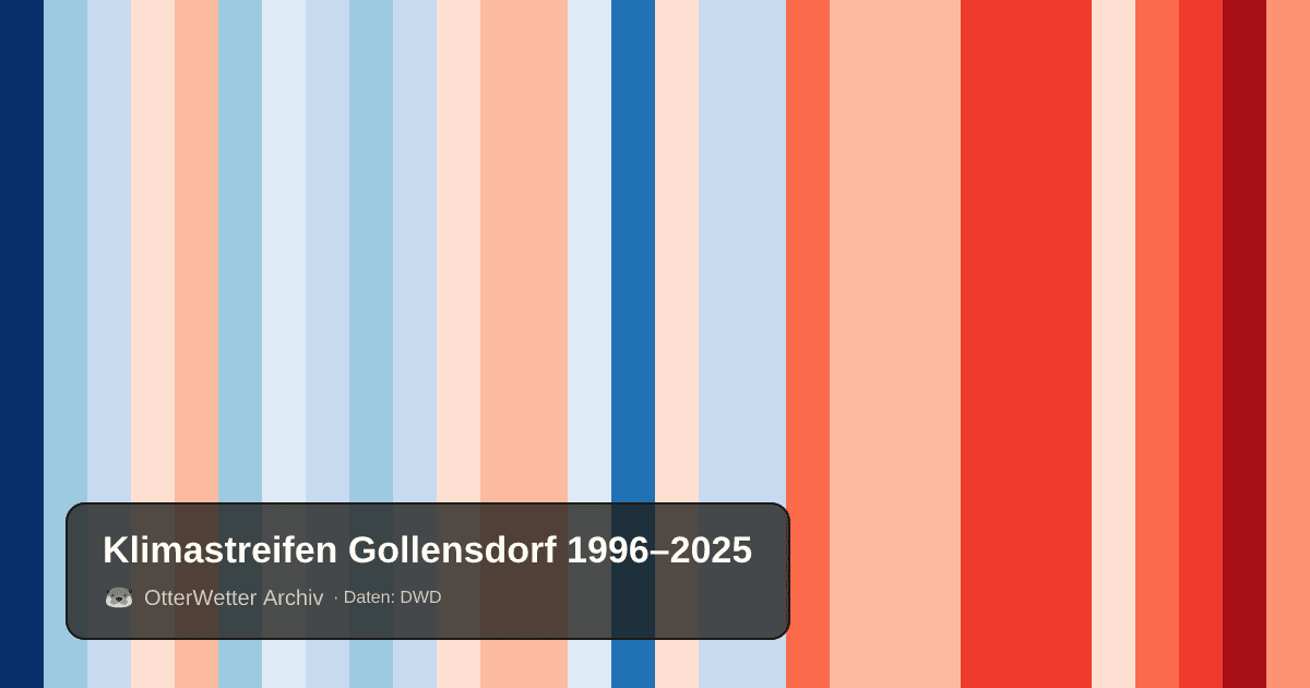 Klimastreifen Gollensdorf: Jahresmitteltemperaturen von blau (kühler) bis rot (wärmer)