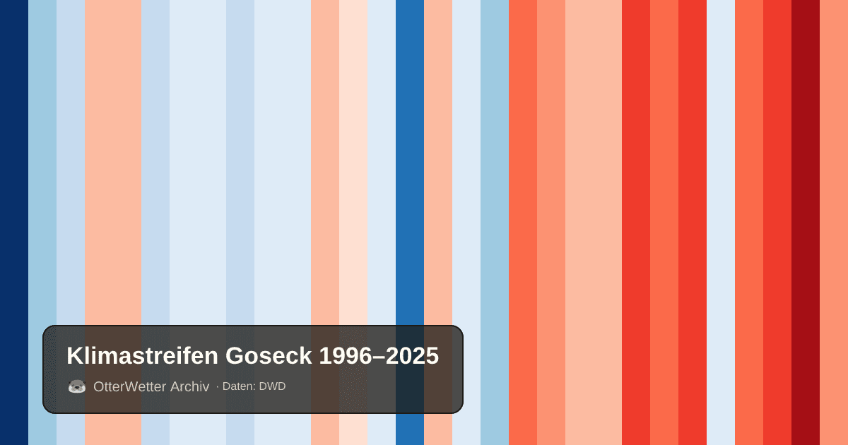 Klimastreifen Goseck: Jahresmitteltemperaturen von blau (kühler) bis rot (wärmer)