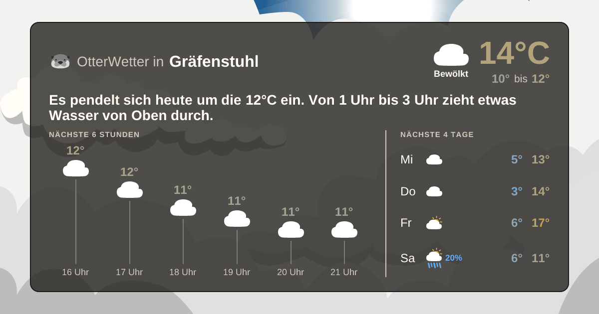 OtterWetter-Widget Gräfenstuhl