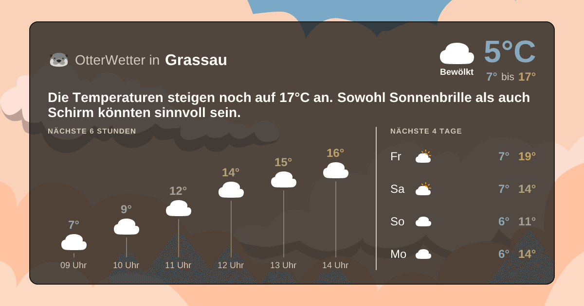 Widget-Vorschau für Grassau Wetter-Widget-Vorschau mit Vorhersagedaten für Grassau