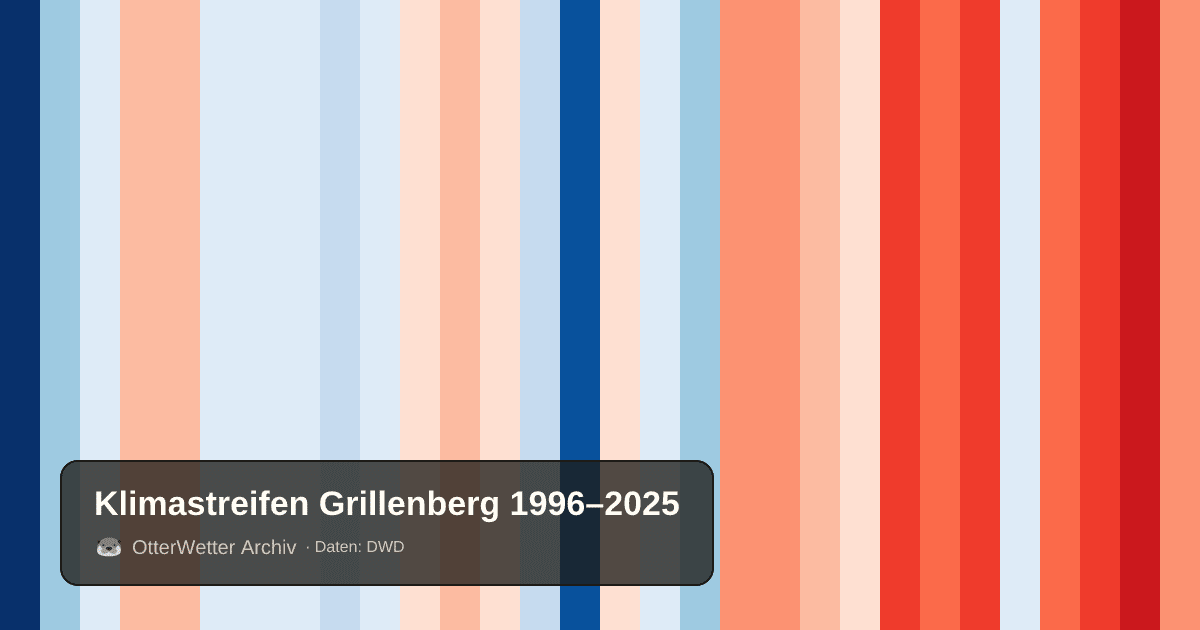 Klimastreifen Grillenberg: Jahresmitteltemperaturen von blau (kühler) bis rot (wärmer)
