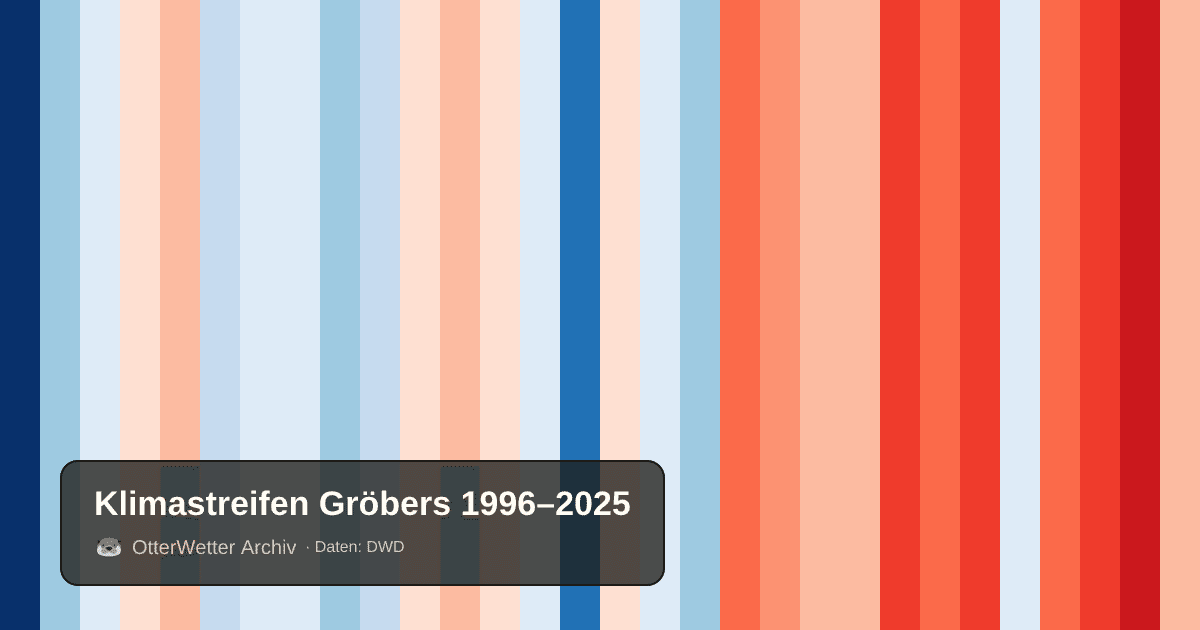 Klimastreifen Gröbers: Jahresmitteltemperaturen von blau (kühler) bis rot (wärmer)