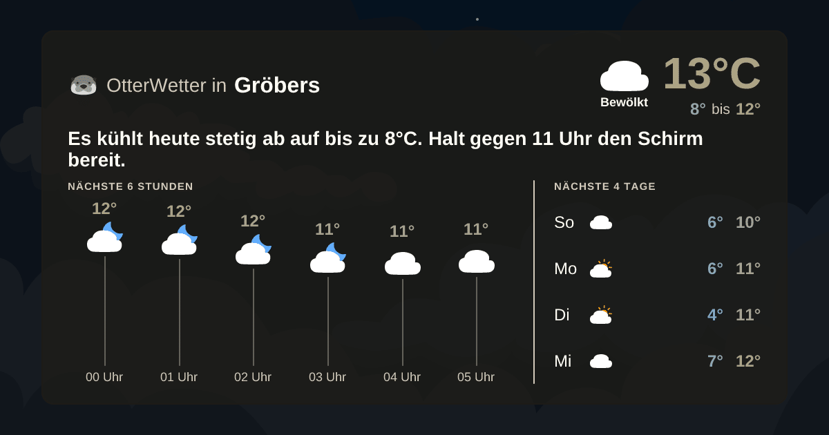 Widget-Vorschau für Gröbers Wetter-Widget-Vorschau mit Vorhersagedaten für Gröbers