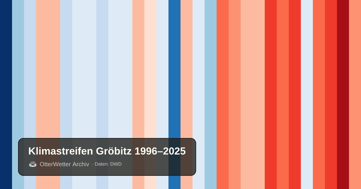 Klimastreifen Gröbitz: Jahresmitteltemperaturen von blau (kühler) bis rot (wärmer)