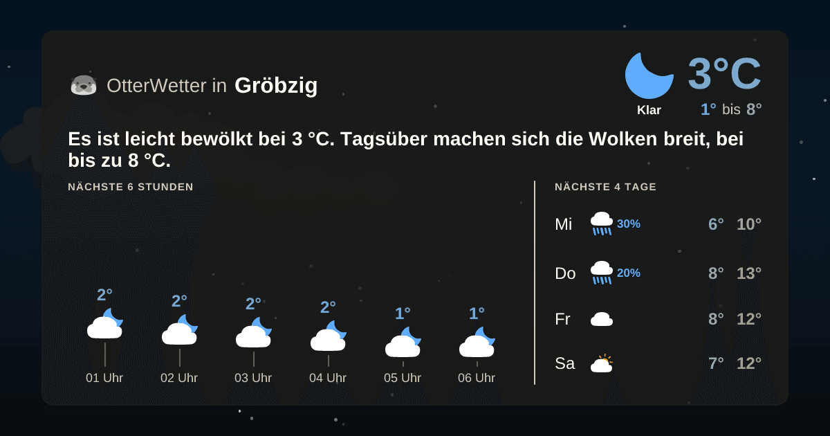 Wetter-Widget-Vorschau mit Vorhersagedaten für Gröbzig