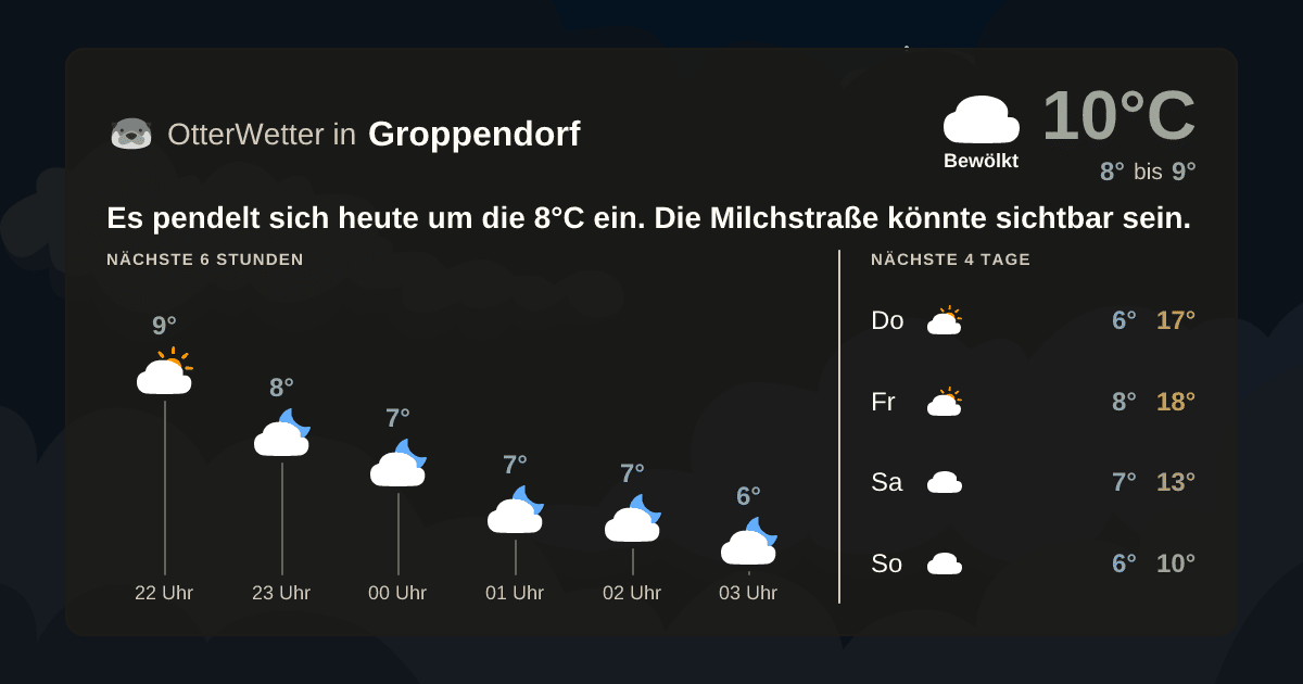 Wetter-Widget-Vorschau mit Vorhersagedaten für Groppendorf