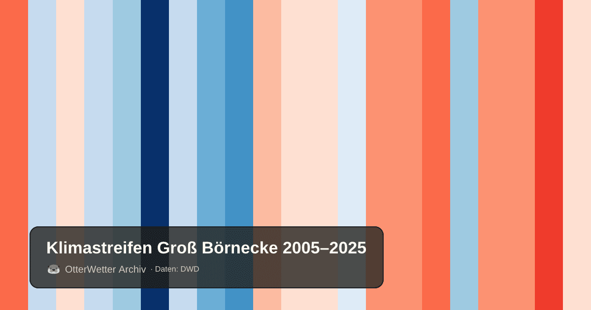 Klimastreifen Groß Börnecke: Jahresmitteltemperaturen von blau (kühler) bis rot (wärmer)