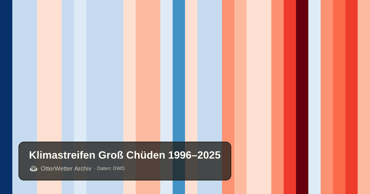 Klimastreifen Groß Chüden: Jahresmitteltemperaturen von blau (kühler) bis rot (wärmer)