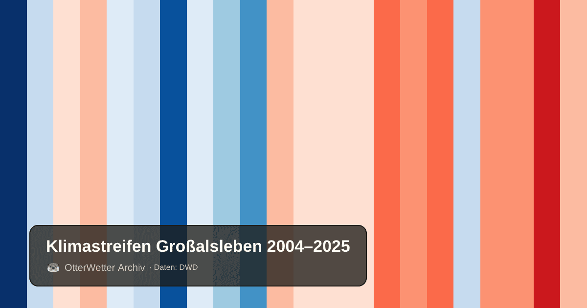 Klimastreifen Großalsleben: Jahresmitteltemperaturen von blau (kühler) bis rot (wärmer)