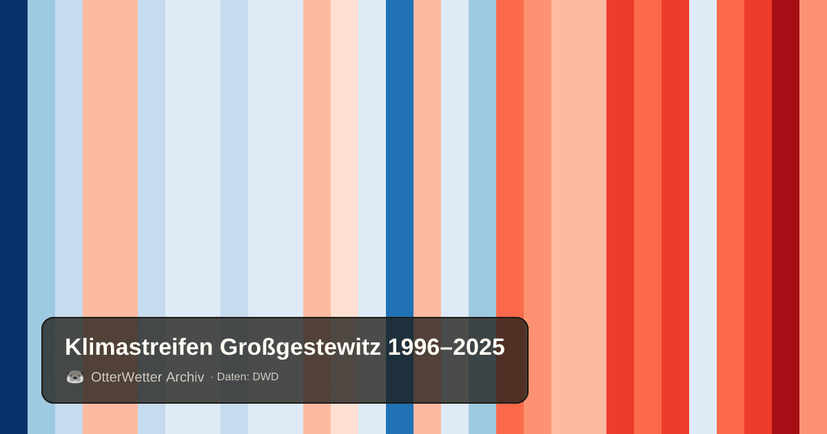 Klimastreifen Großgestewitz: Jahresmitteltemperaturen von blau (kühler) bis rot (wärmer)