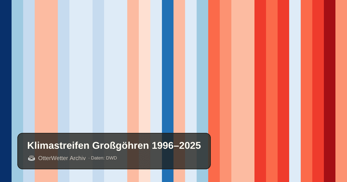 Klimastreifen Großgöhren: Jahresmitteltemperaturen von blau (kühler) bis rot (wärmer)