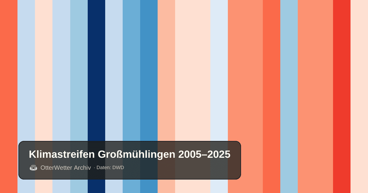 Klimastreifen Großmühlingen: Jahresmitteltemperaturen von blau (kühler) bis rot (wärmer)