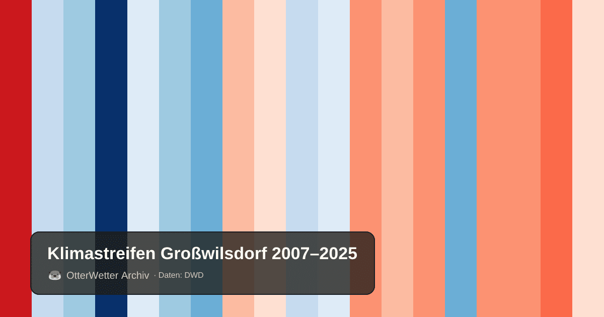 Klimastreifen Großwilsdorf: Jahresmitteltemperaturen von blau (kühler) bis rot (wärmer)
