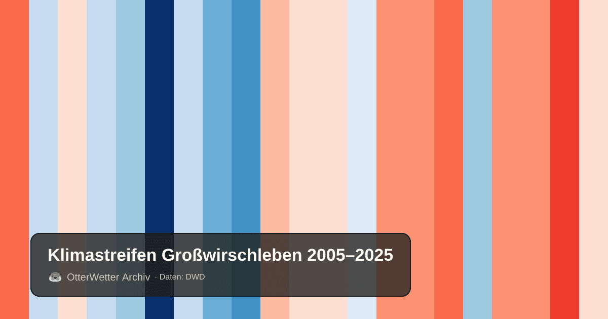 Klimastreifen Großwirschleben: Jahresmitteltemperaturen von blau (kühler) bis rot (wärmer)