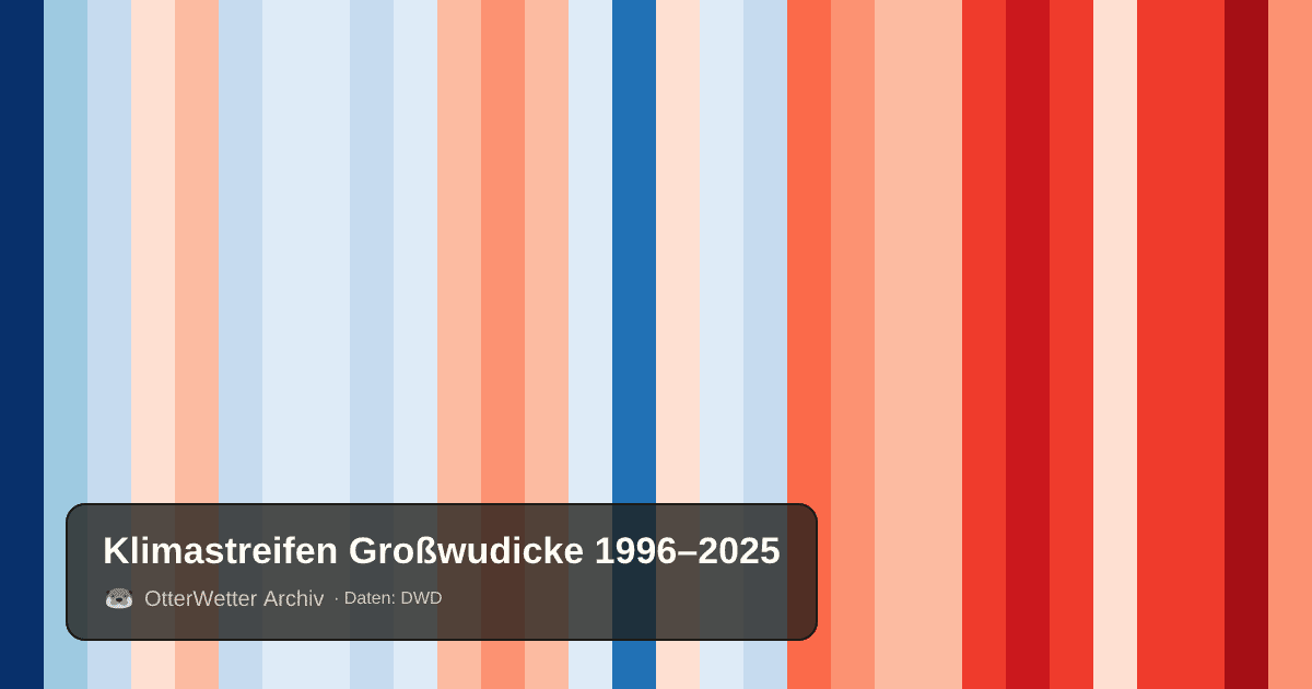 Klimastreifen Großwudicke: Jahresmitteltemperaturen von blau (kühler) bis rot (wärmer)