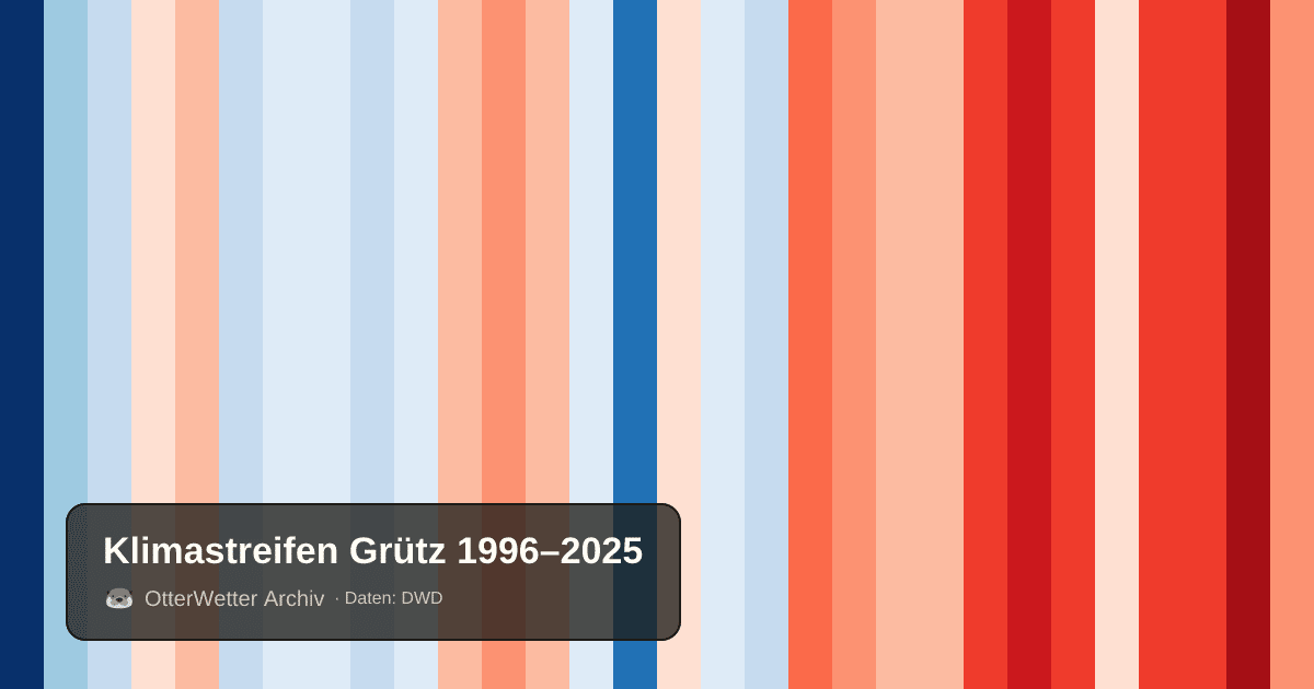 Klimastreifen Grütz: Jahresmitteltemperaturen von blau (kühler) bis rot (wärmer)