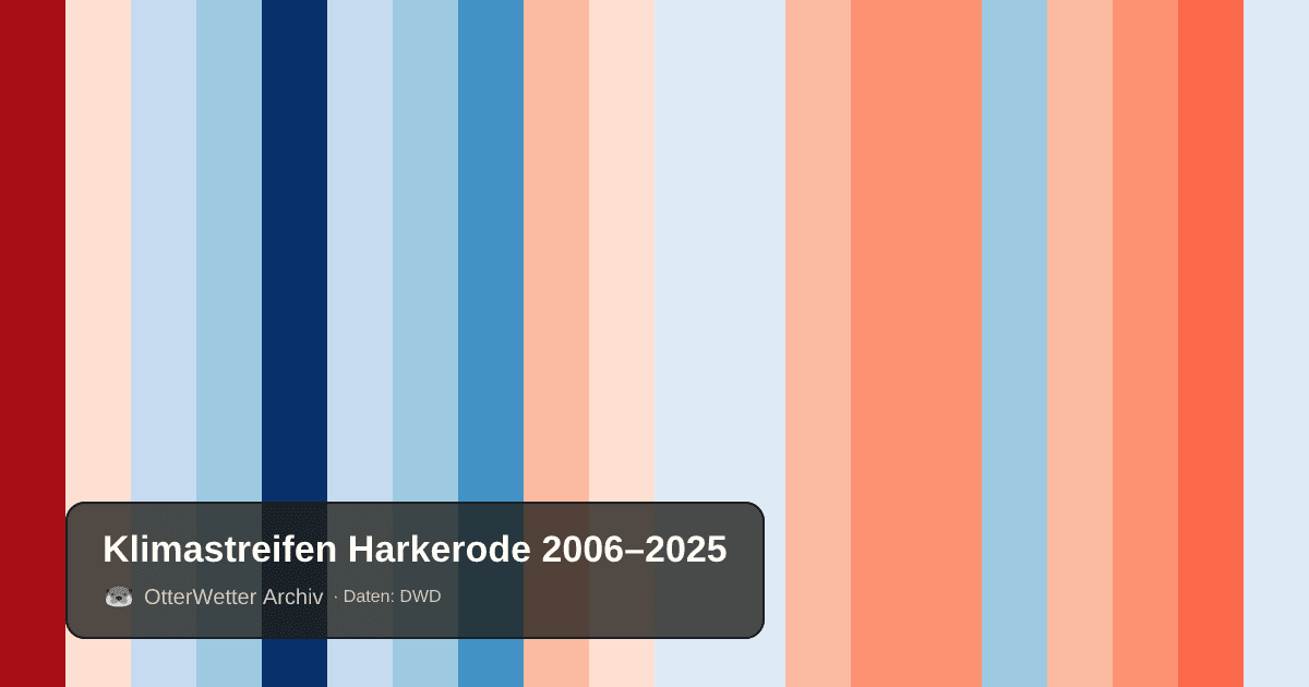 Klimastreifen Harkerode: Jahresmitteltemperaturen von blau (kühler) bis rot (wärmer)