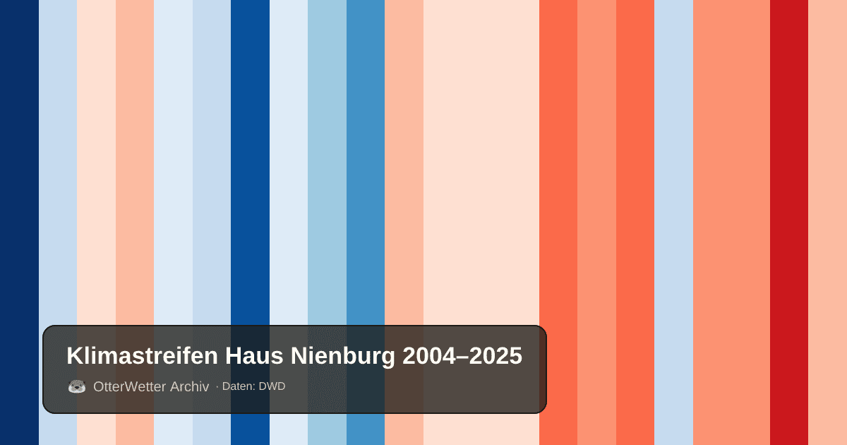 Klimastreifen Haus Nienburg: Jahresmitteltemperaturen von blau (kühler) bis rot (wärmer)