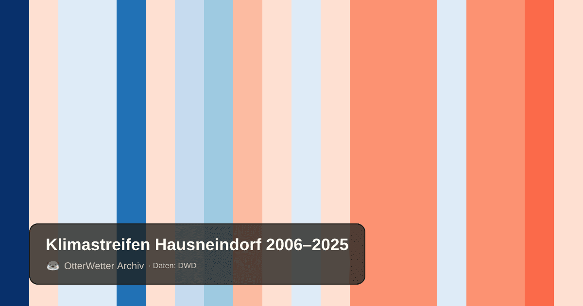 Klimastreifen Hausneindorf: Jahresmitteltemperaturen von blau (kühler) bis rot (wärmer)
