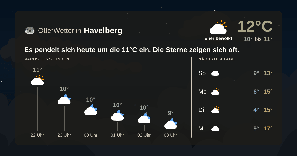 Wetter-Widget-Vorschau mit Vorhersagedaten für Havelberg