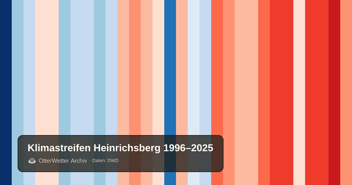 Klimastreifen Heinrichsberg: Jahresmitteltemperaturen von blau (kühler) bis rot (wärmer)