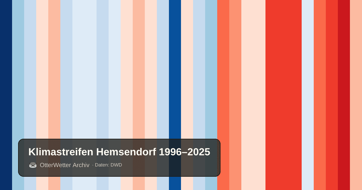 Klimastreifen Hemsendorf: Jahresmitteltemperaturen von blau (kühler) bis rot (wärmer)