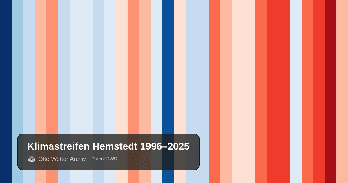Klimastreifen Hemstedt: Jahresmitteltemperaturen von blau (kühler) bis rot (wärmer)