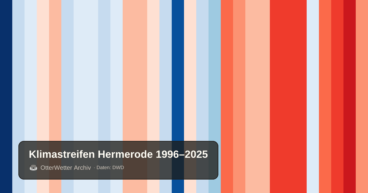 Klimastreifen Hermerode: Jahresmitteltemperaturen von blau (kühler) bis rot (wärmer)
