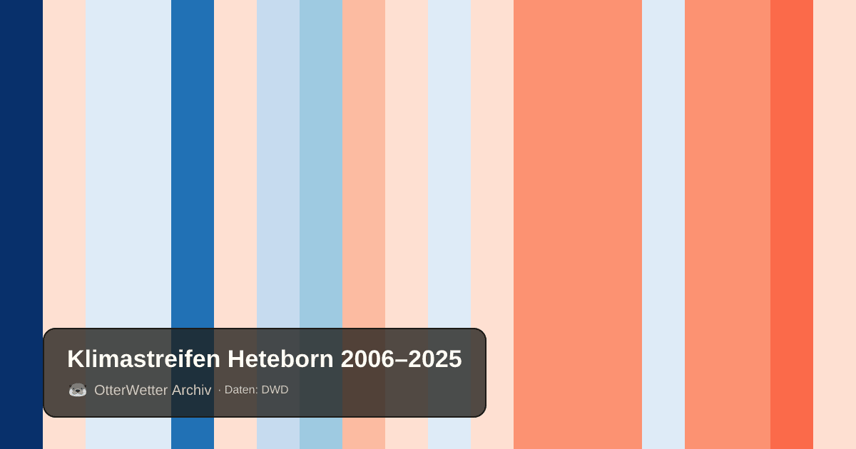 Klimastreifen Heteborn: Jahresmitteltemperaturen von blau (kühler) bis rot (wärmer)