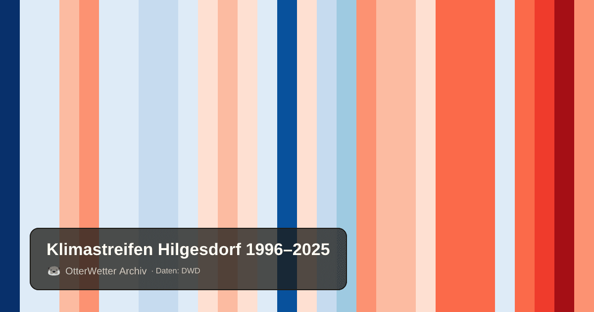 Klimastreifen Hilgesdorf: Jahresmitteltemperaturen von blau (kühler) bis rot (wärmer)