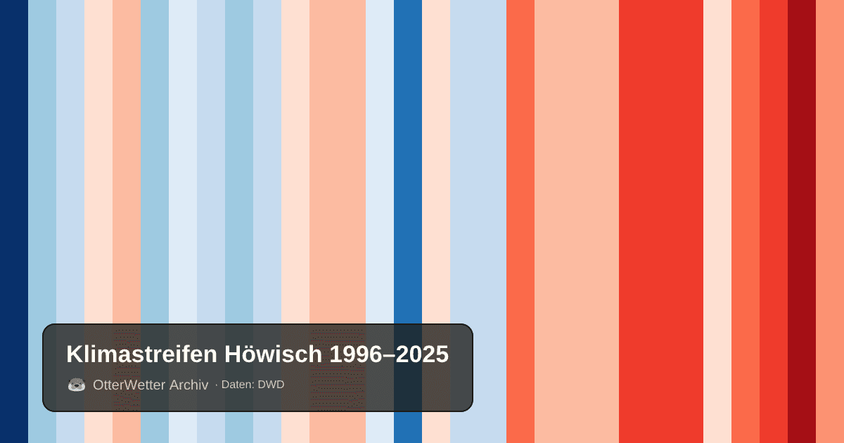 Klimastreifen Höwisch: Jahresmitteltemperaturen von blau (kühler) bis rot (wärmer)