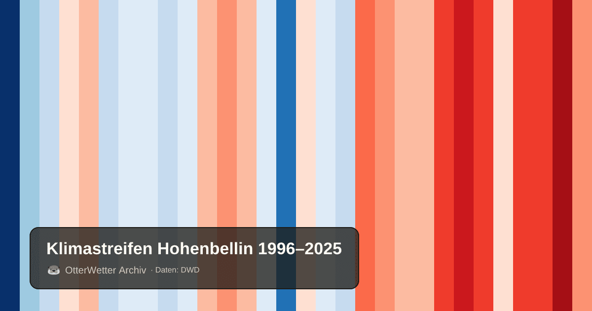 Klimastreifen Hohenbellin: Jahresmitteltemperaturen von blau (kühler) bis rot (wärmer)
