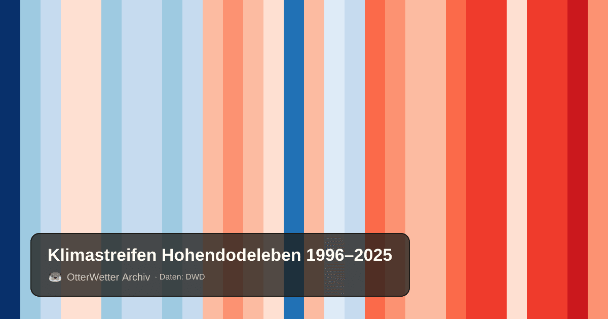 Klimastreifen Hohendodeleben: Jahresmitteltemperaturen von blau (kühler) bis rot (wärmer)