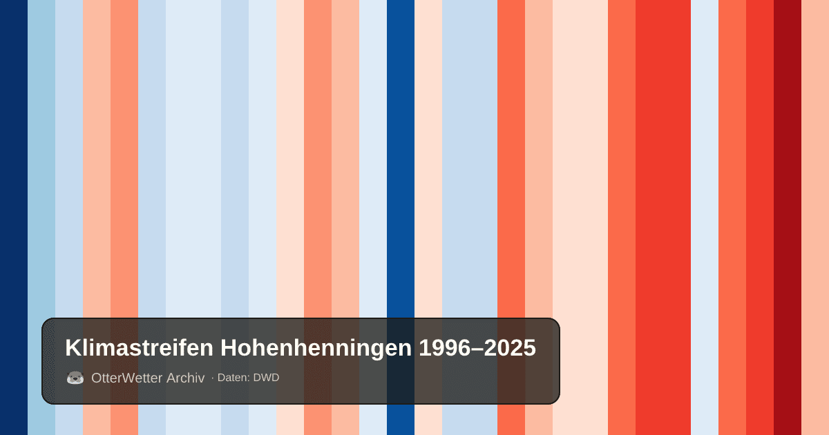 Klimastreifen Hohenhenningen: Jahresmitteltemperaturen von blau (kühler) bis rot (wärmer)