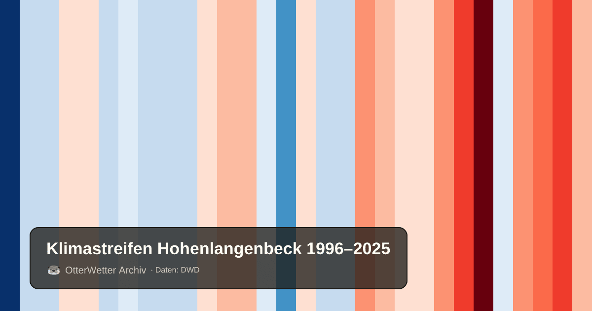 Klimastreifen Hohenlangenbeck: Jahresmitteltemperaturen von blau (kühler) bis rot (wärmer)