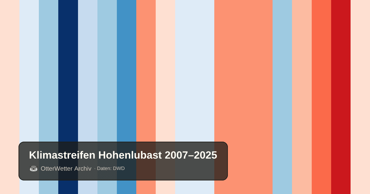 Klimastreifen Hohenlubast: Jahresmitteltemperaturen von blau (kühler) bis rot (wärmer)