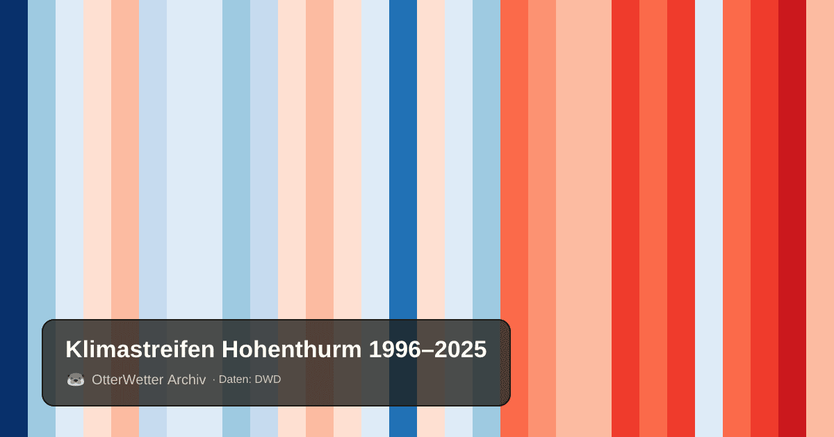 Klimastreifen Hohenthurm: Jahresmitteltemperaturen von blau (kühler) bis rot (wärmer)