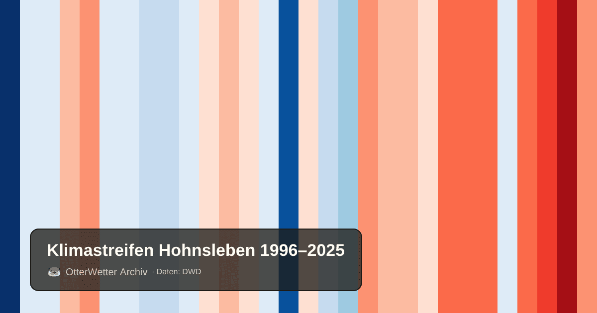 Klimastreifen Hohnsleben: Jahresmitteltemperaturen von blau (kühler) bis rot (wärmer)