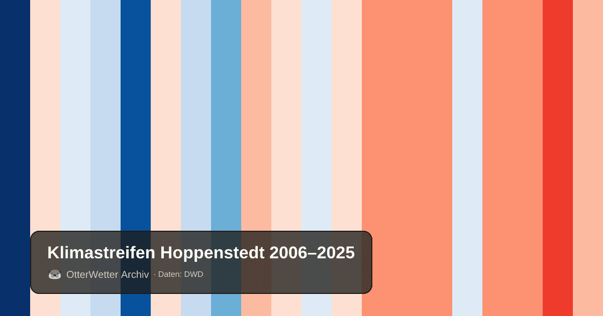 Klimastreifen Hoppenstedt: Jahresmitteltemperaturen von blau (kühler) bis rot (wärmer)
