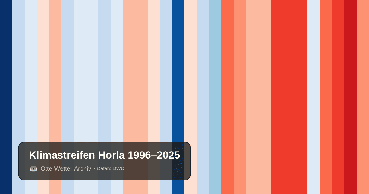 Klimastreifen Horla: Jahresmitteltemperaturen von blau (kühler) bis rot (wärmer)