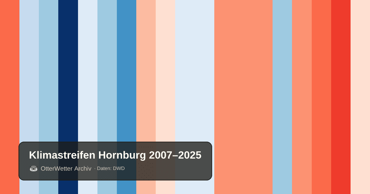 Klimastreifen Hornburg: Jahresmitteltemperaturen von blau (kühler) bis rot (wärmer)